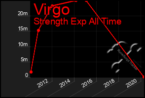 Total Graph of Virgo