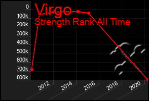 Total Graph of Virgo