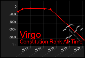 Total Graph of Virgo