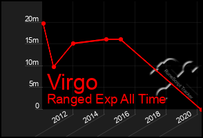 Total Graph of Virgo