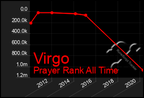 Total Graph of Virgo