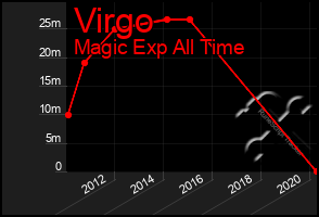 Total Graph of Virgo