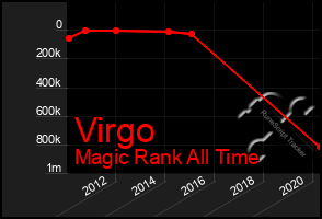 Total Graph of Virgo