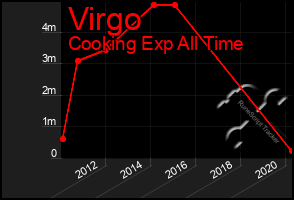 Total Graph of Virgo