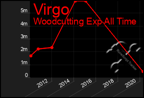 Total Graph of Virgo