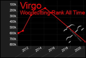 Total Graph of Virgo