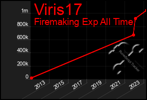Total Graph of Viris17