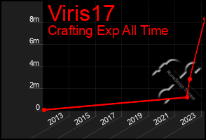 Total Graph of Viris17