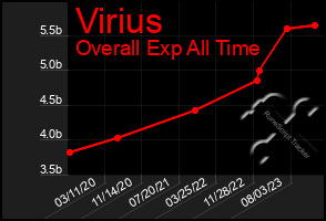 Total Graph of Virius