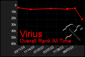 Total Graph of Virius