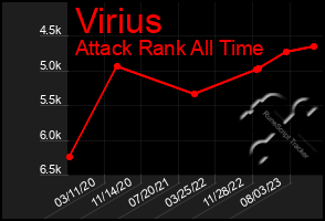 Total Graph of Virius