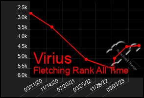 Total Graph of Virius