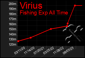 Total Graph of Virius