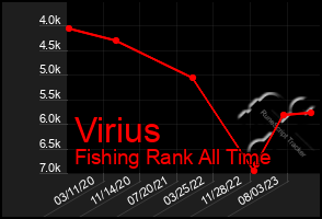 Total Graph of Virius