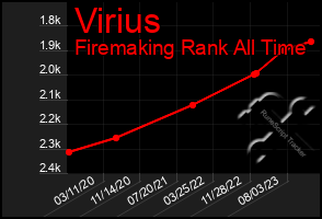 Total Graph of Virius