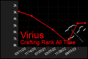 Total Graph of Virius