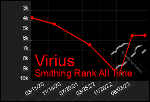 Total Graph of Virius