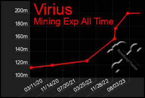 Total Graph of Virius