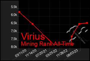 Total Graph of Virius