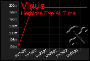 Total Graph of Virius