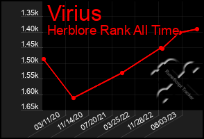 Total Graph of Virius