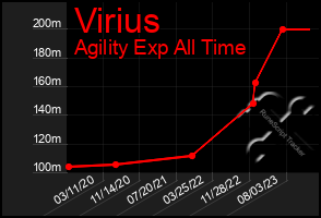 Total Graph of Virius