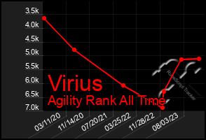 Total Graph of Virius