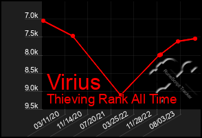 Total Graph of Virius