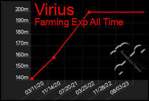 Total Graph of Virius