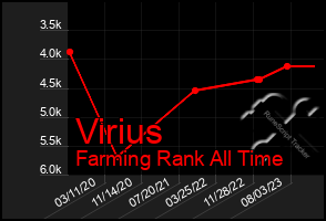 Total Graph of Virius