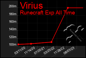 Total Graph of Virius