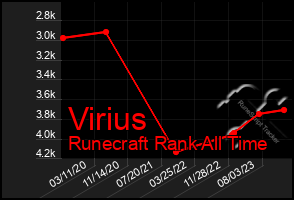 Total Graph of Virius