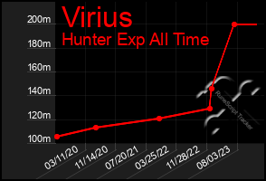 Total Graph of Virius