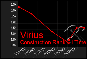 Total Graph of Virius