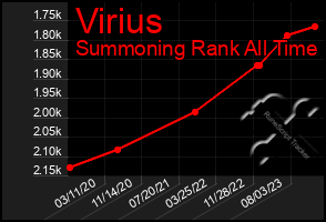 Total Graph of Virius