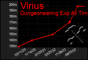 Total Graph of Virius