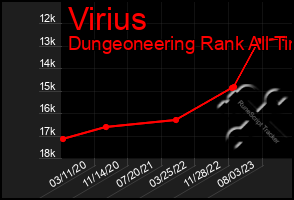 Total Graph of Virius