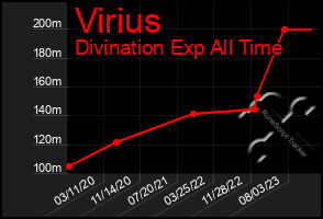 Total Graph of Virius