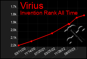 Total Graph of Virius