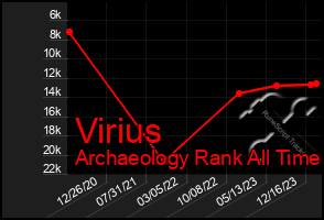 Total Graph of Virius