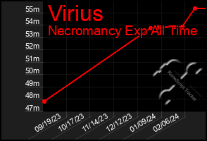 Total Graph of Virius