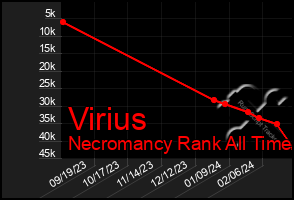 Total Graph of Virius