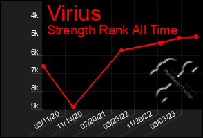 Total Graph of Virius