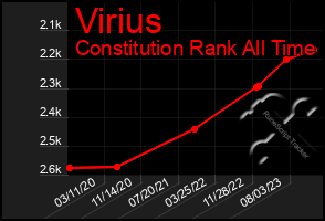 Total Graph of Virius