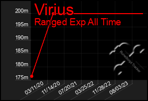 Total Graph of Virius