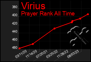 Total Graph of Virius