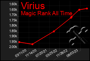 Total Graph of Virius