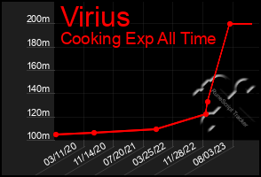 Total Graph of Virius