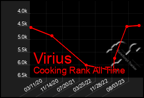 Total Graph of Virius