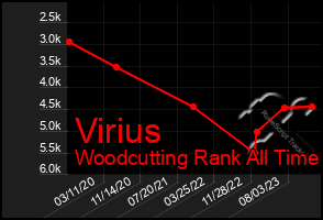 Total Graph of Virius